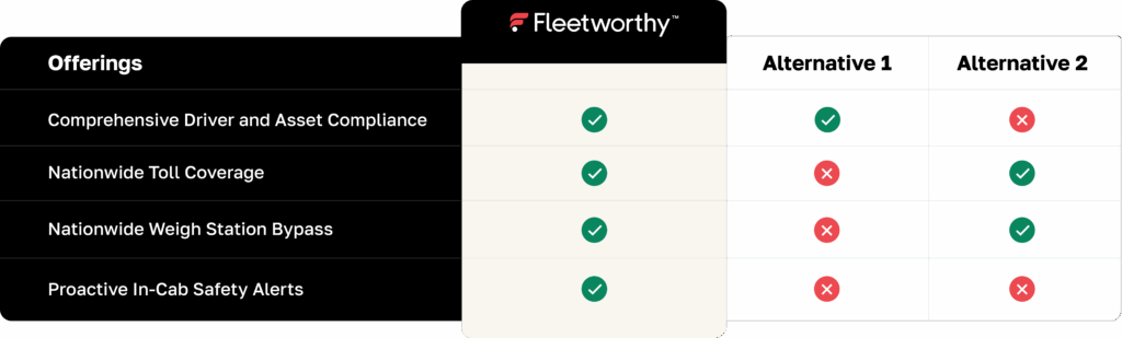 Table comparing Fleetworthy vs. alternative solution options. Table shows that Fleetworthy is the only fleet technology solution that offers options for comprehensive driver and asset compliance, nationwide toll coverage, nationwide weigh station bypass, and proactive in-cab safety alerts
