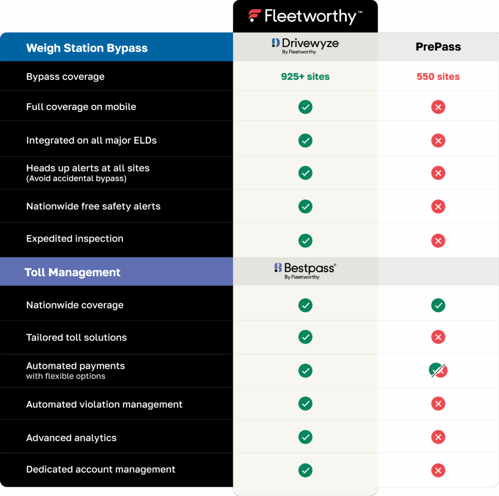 Comparison table showing Fleetworthy vs. PrePass offerings for Toll Management and Weigh Station Bypass. Fleetworthy has the largest coverage for toll and bypass in the United States.