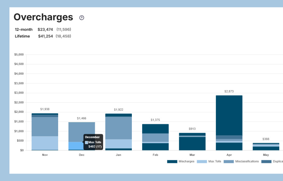 Bar chart titled "Overcharges" showing monthly cost discrepancies in fleet management from November to May, highlighting categories like mischarges and max tolls.