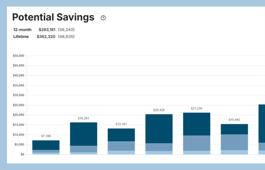 Bar graph illustrating potential savings from fleet management, with bars labeled with amounts such as $7,180 and $21,230, and total savings figures for 12-months and lifetime.