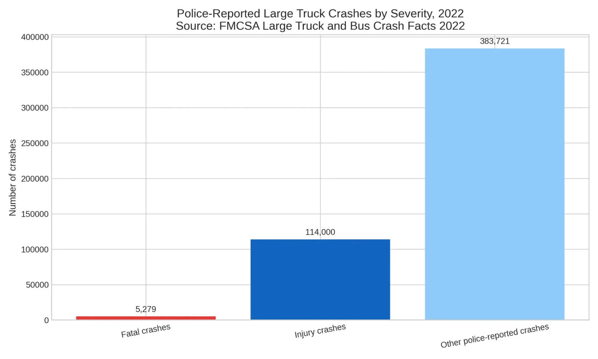 Police Reported Large Truck Crashes by Seventy 2022