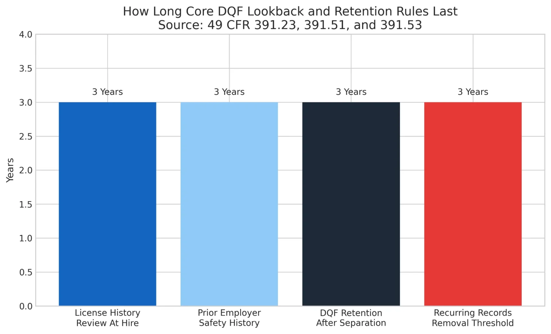 Long Core DQF Lookback and Retention Rules 