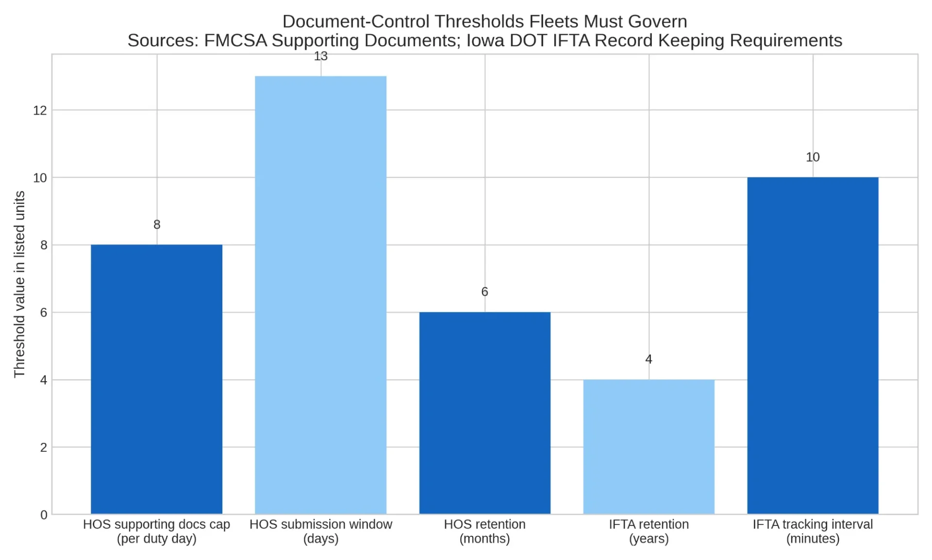 Document Control Thresholds Fleets Must Govern