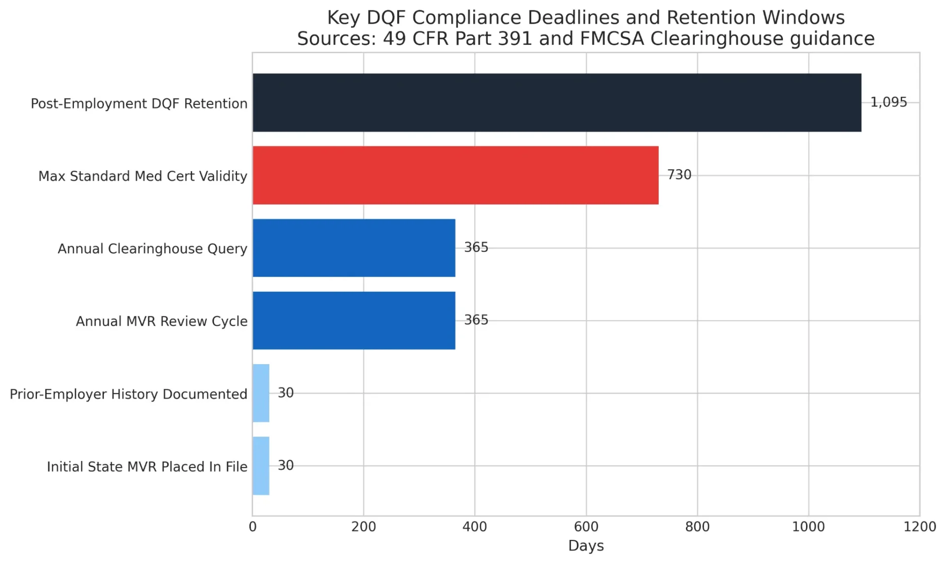 DQF Compliance Deadlines and Retention Windows