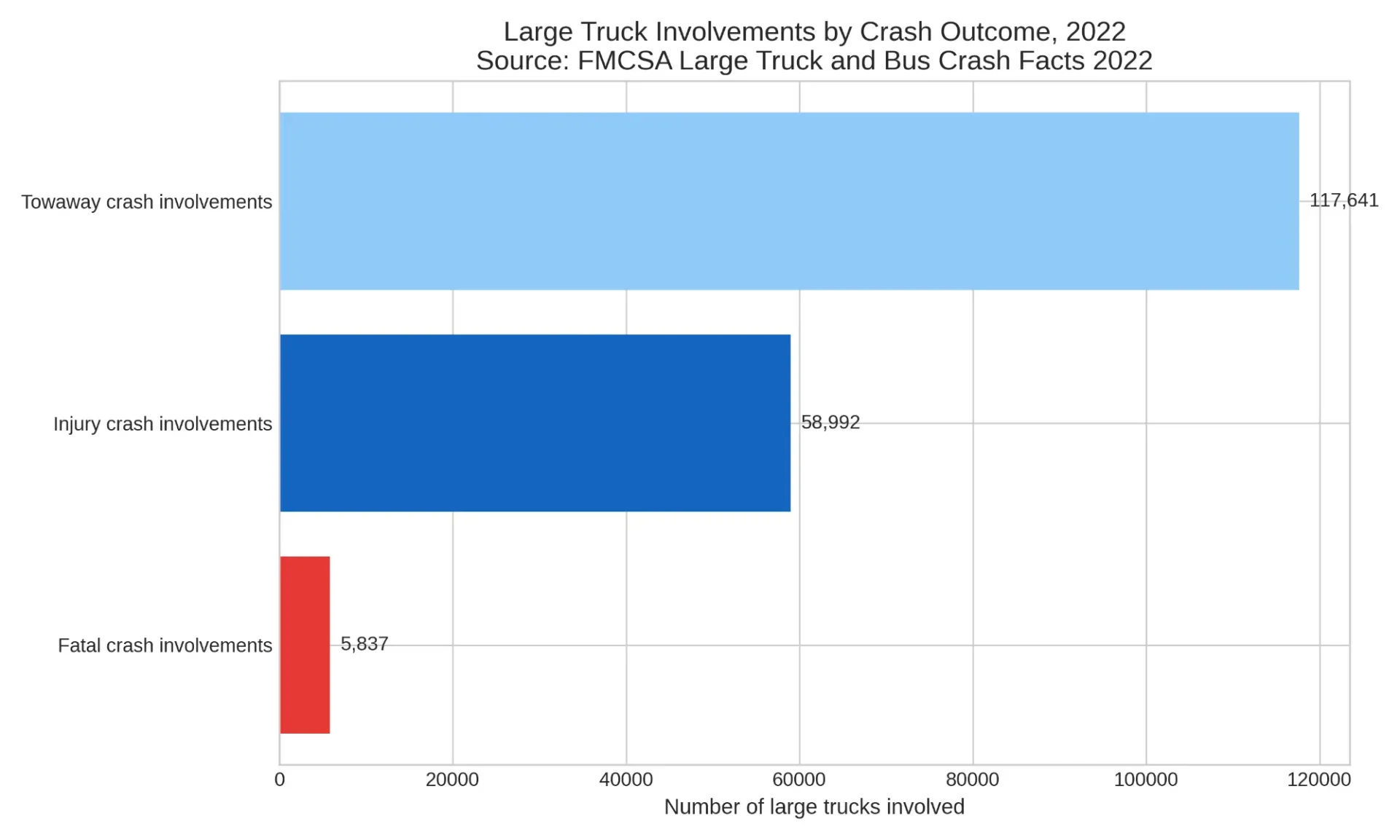 Large Truck Involvements by Crash Outcome, 2022