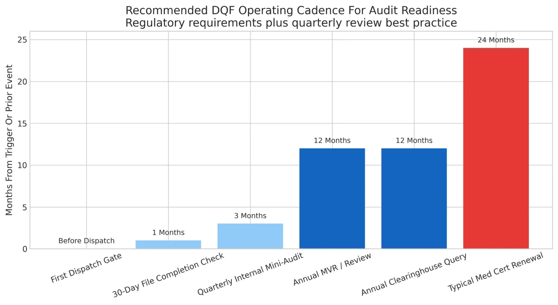 Recommended DQF Operating Cadence for Audit Readiness