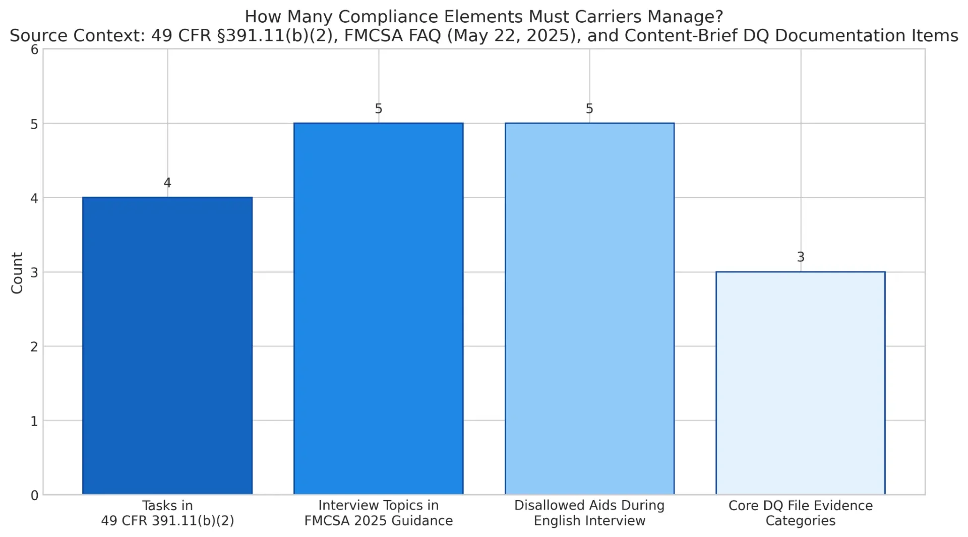 Compliance Elements Must Carries Manage