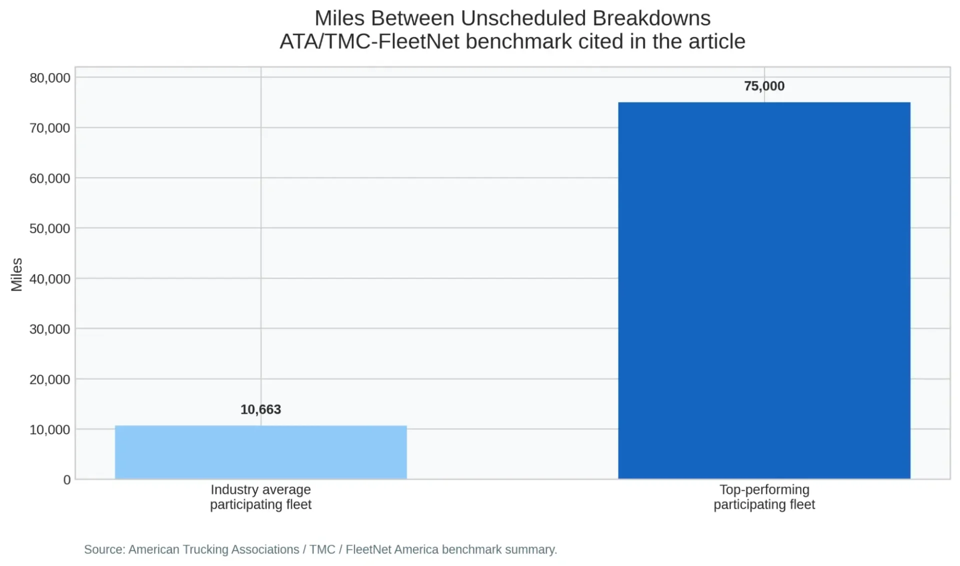 Miles Between Unscheduled Breakdowns