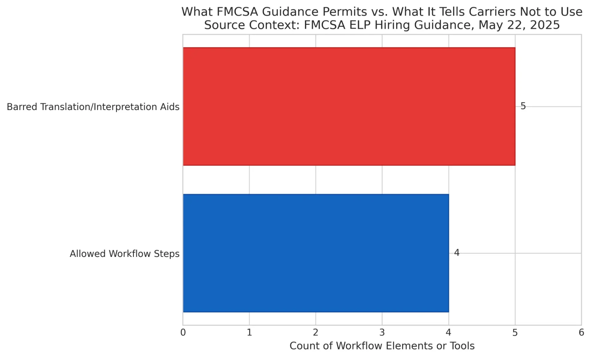 FMCSA Guidance Permits vs What it tells carries not to use
