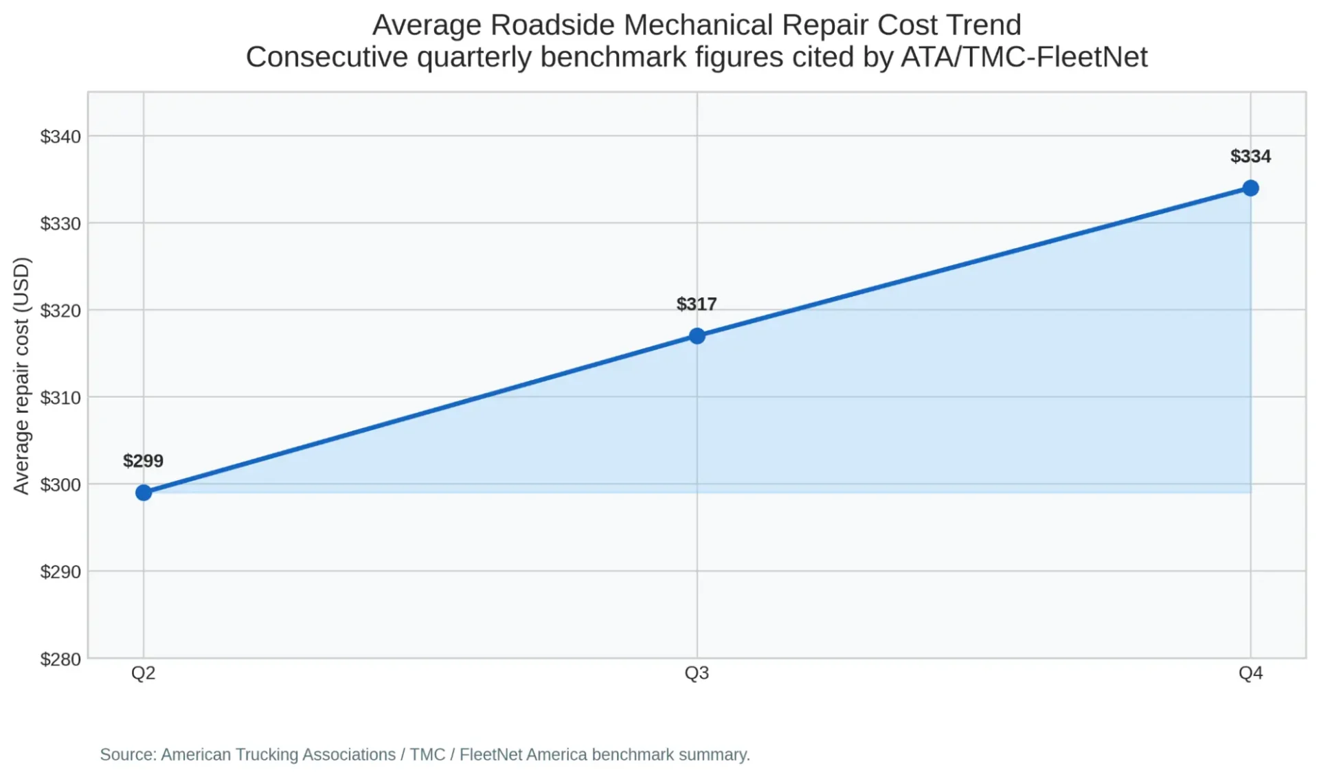 average Roadside Mechanical Repair Cost trend
