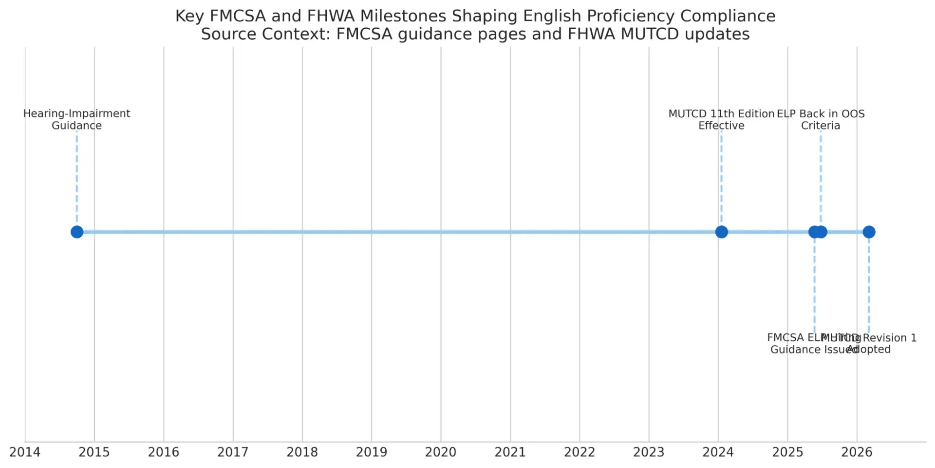 FMCSA and FHWA Milestones