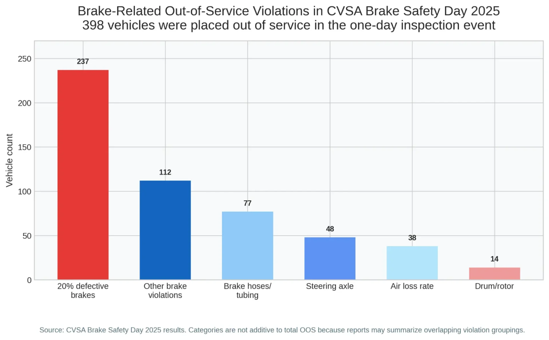 Bake Related Out of Service Violations in CVSA Bake Safety Day 2025